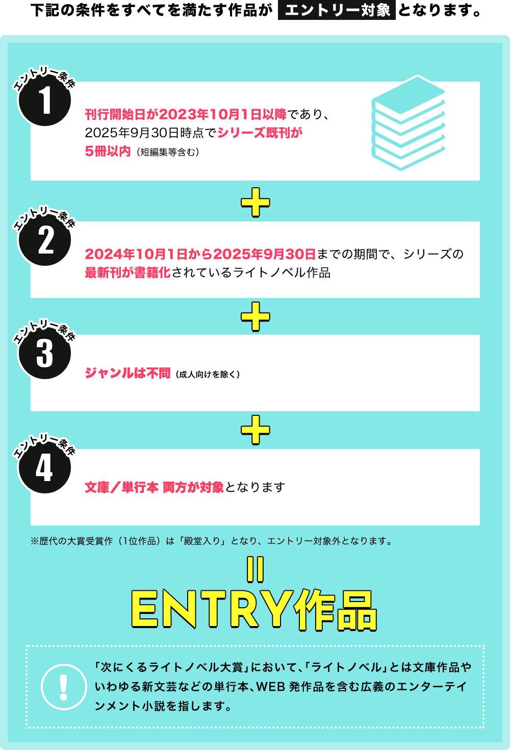 下記の条件をすべてを満たす作品がエントリー対象となります。[1]刊行開始日が2023年10月1日以降であり、2025年9月30日時点でシリーズ既刊が5冊以内（短編集等含む）[2]2024年10月1日から2025年9月30日の間でシリーズの最新刊が書籍化されているライトノベル作品[3]ジャンルは不問（成人向けを除く）[3]ジャンルは不問 [4]文庫／単行本 両方が対象となります ※歴代の大賞受賞作（1位作品）は「殿堂入り」となり、エントリー対象外となります。「次にくるライトノベル大賞」において、「ライトノベル」とは文庫作品やいわゆる新文芸などの単行本、WEB発作品を含む広義のエンターテインメント小説を指します。