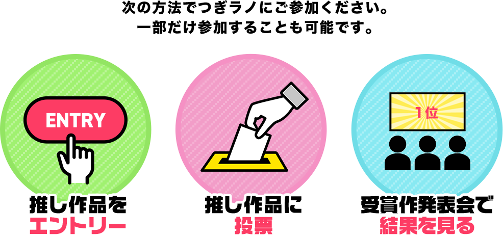 つぎラノに参加する機会は、大きく分けて3種類あります。 ①作品エントリー、②投票、③受賞作発表会の視聴。全てのフェーズに参加することも、一部だけに参加することも可能です！